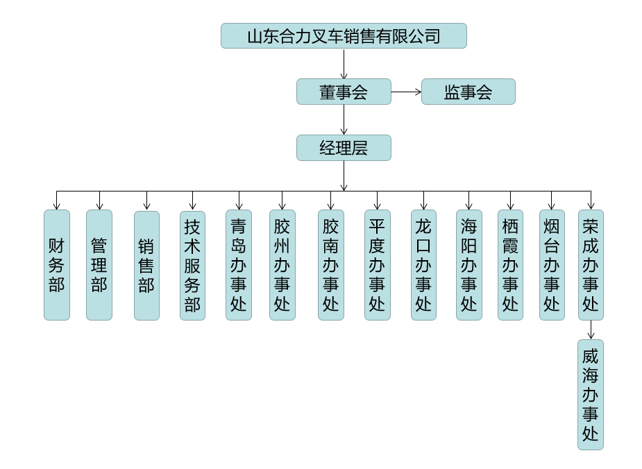 山东尊龙凯时组织构架图.png